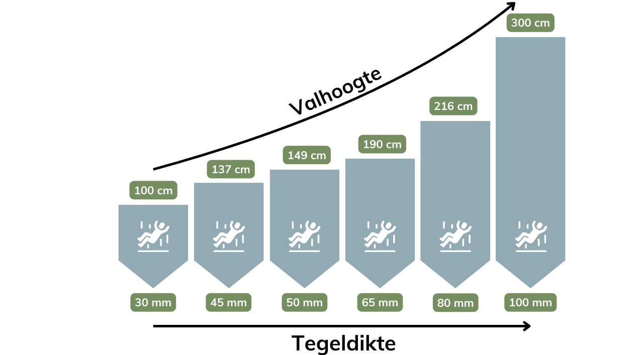 Valhoogte-epdm-tegels