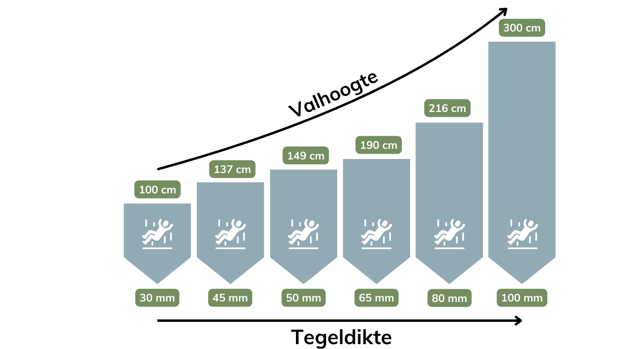 Valhoogte-EPDM-tegels